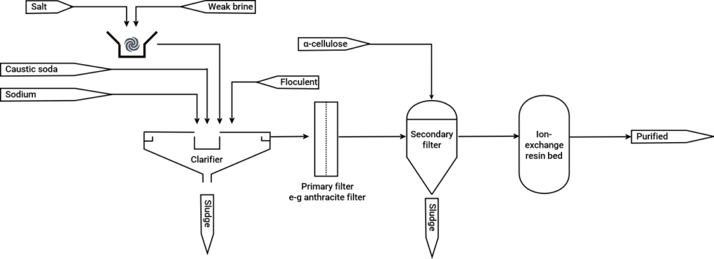 typical brine purification process diagram