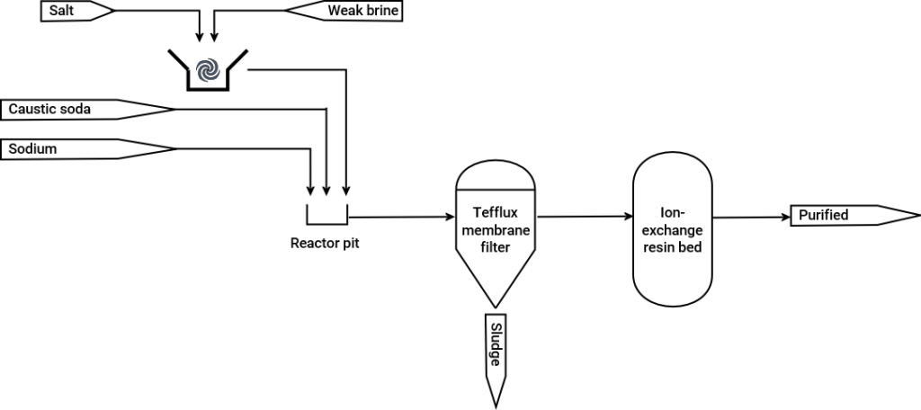 Tefflux PTFE membranes filtration for brine purification diagram