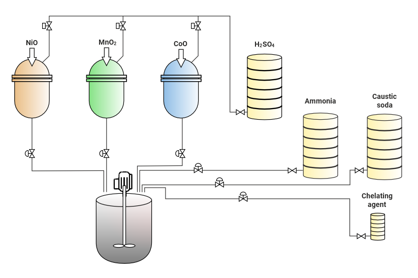 NCM Lithium battery cathode material production process schematic