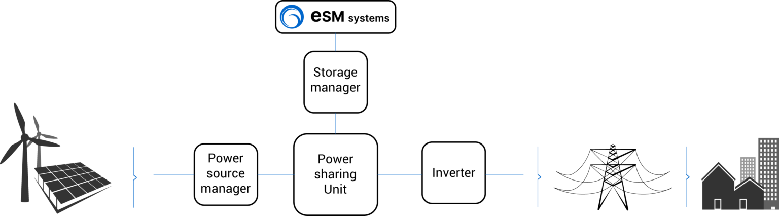 ESM - Techlink